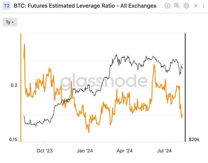 Exchanges’ combined estimated leverage ratio (Glassnode)