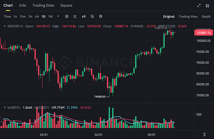 BTCUSDT Chart (Binance)
