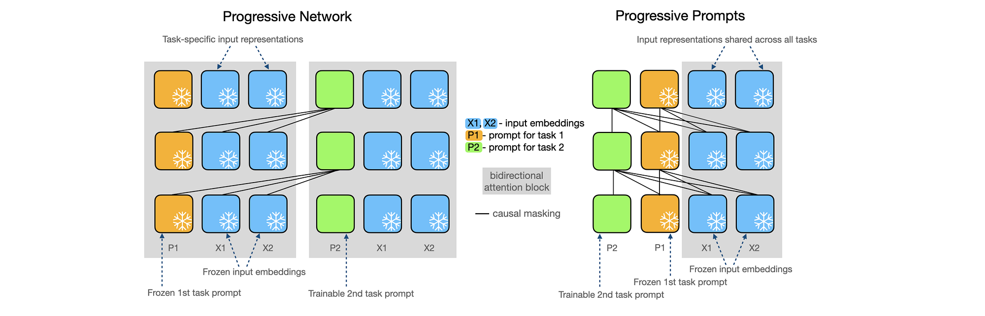 Conquering Forgetfulness in AI: The Promise of Progressive Neural Networks for Lifelong Sequential…