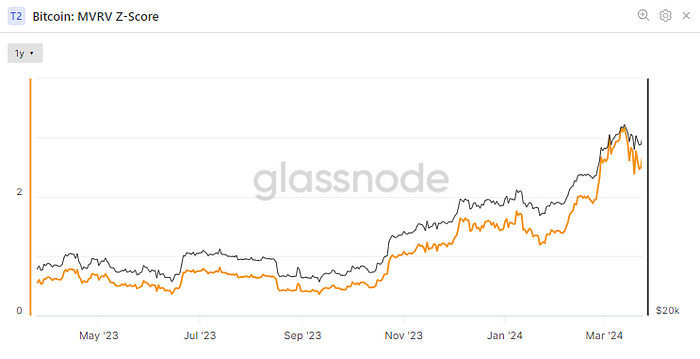 Bitcoin: MVRV Z Score (Glassnode)