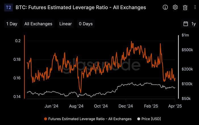 Exchange Aggregate Estimated Futures Leverage Ratio (Source: Glassnode)