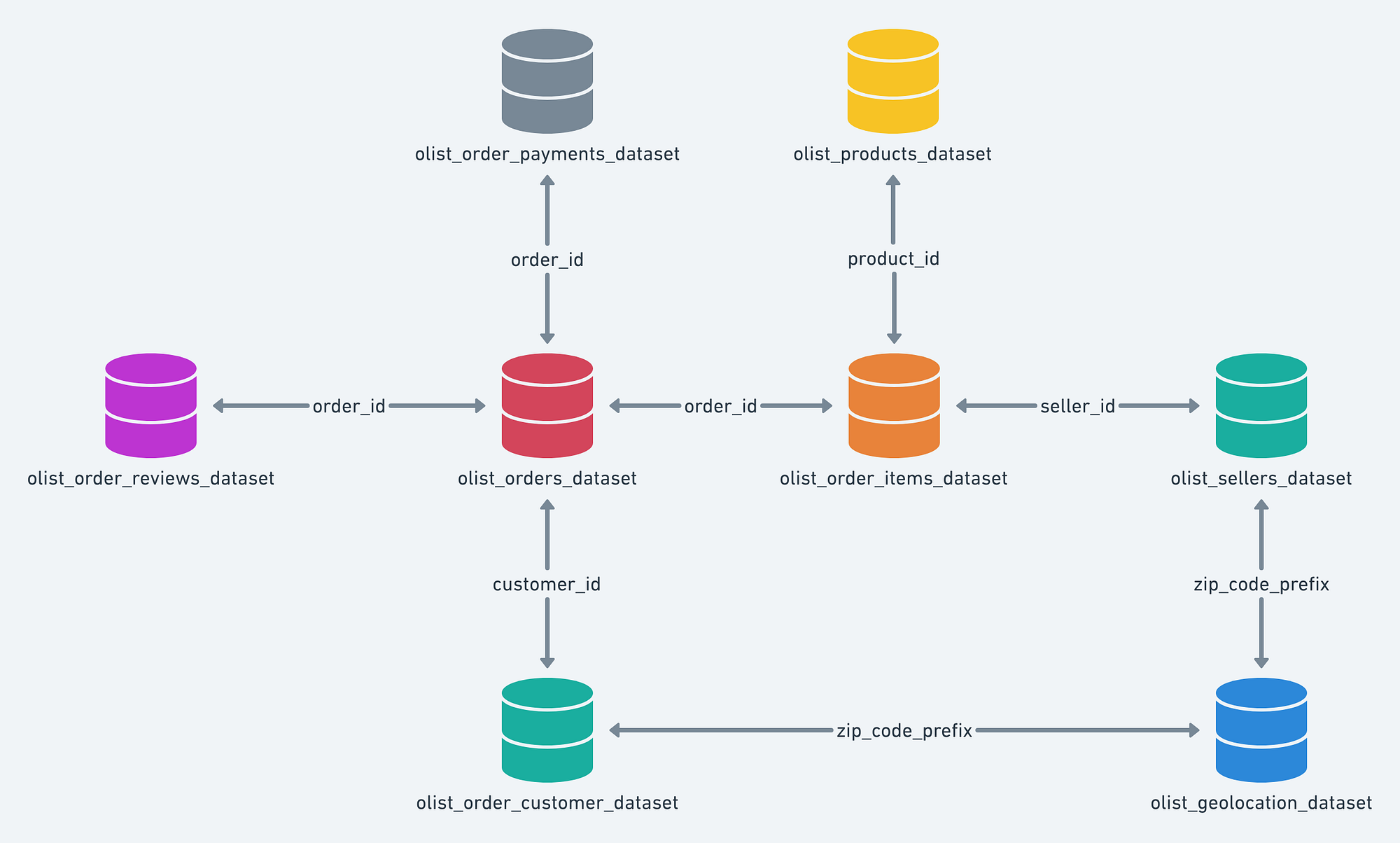 From 100,000 Orders to Business Intelligence: How I Built an End-to-End Analytics System on…