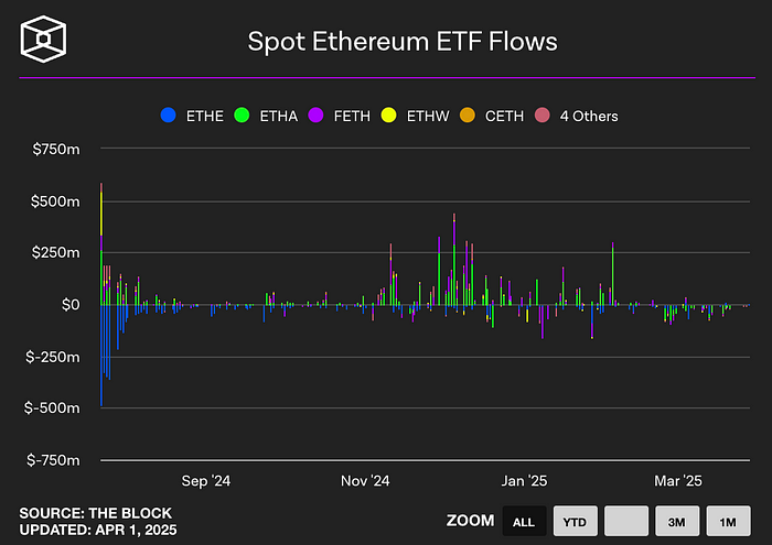 Spot Ethereum ETF flow (Source: The Block)