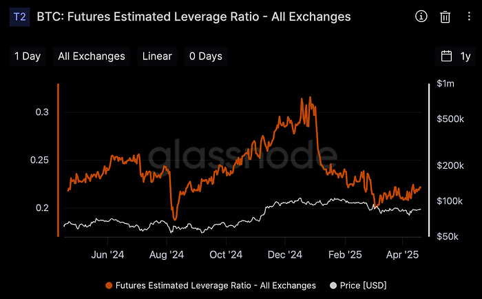 Exchanges’ combined estimated leverage ratio (Glassnode)