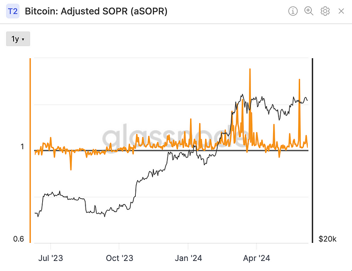 Adjusted SOPR (Glassnode)