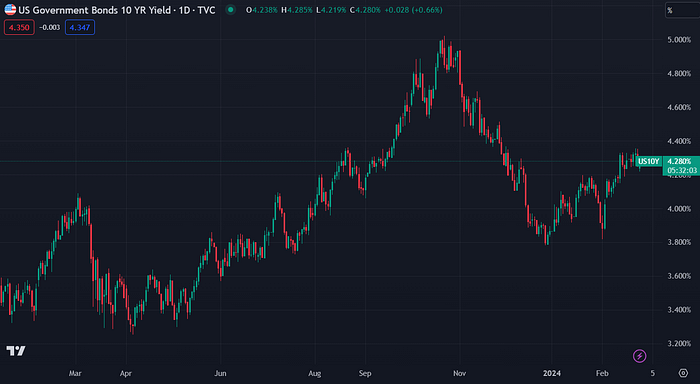 US10YPrice Government Bond Rate (TradingView)