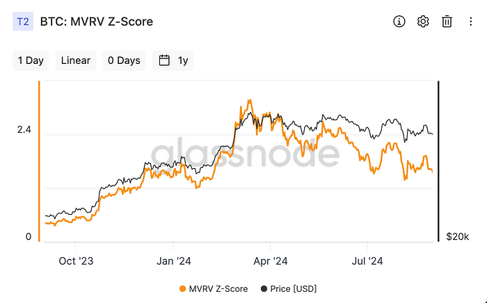 Bitcoin: MVRV Z Score (Glassnode)