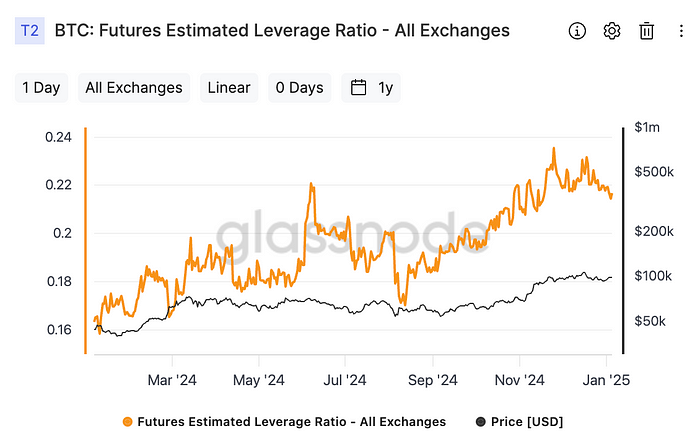 Exchanges’ combined estimated leverage ratio (Glassnode)