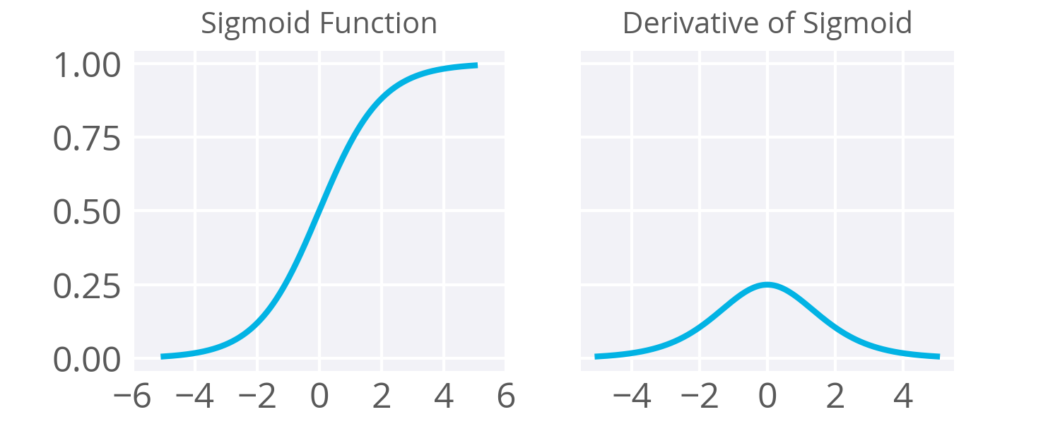 Sigmoid Derivative