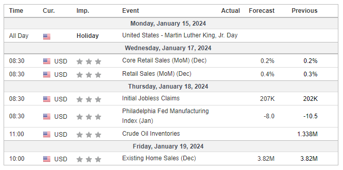 Major Economic Events for the 3rd week of January 2024 (Investing.com)