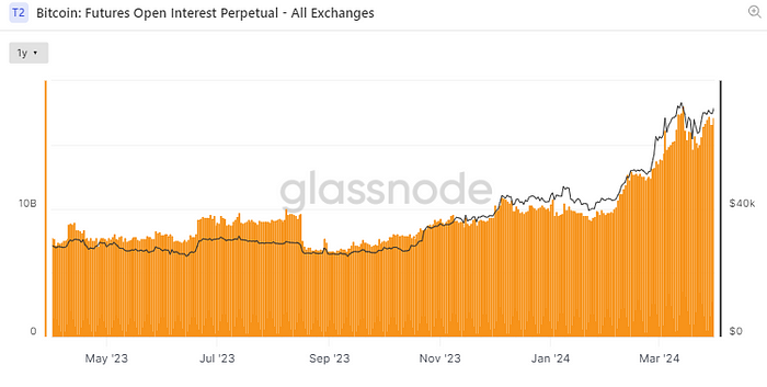 Outstanding Open Interests by Exchanges (Glassnode)