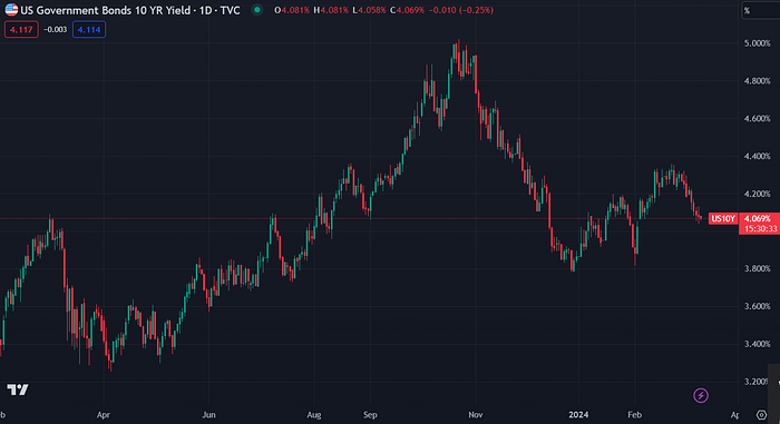 US10YPrice Government Bond Rate (TradingView)