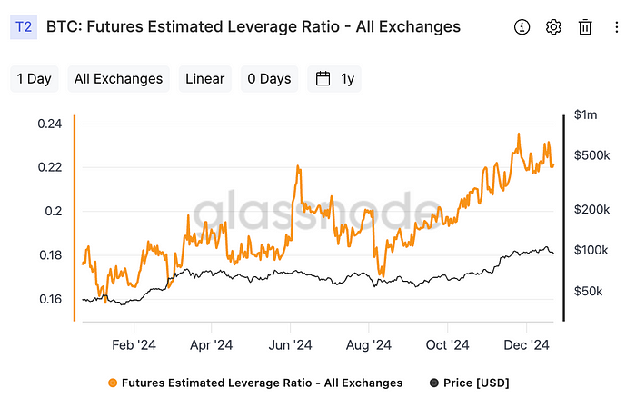 Exchanges’ combined estimated leverage ratio (Glassnode)