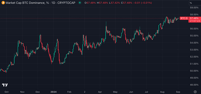 Bitcoin dominance chart (CoinMarketCap)