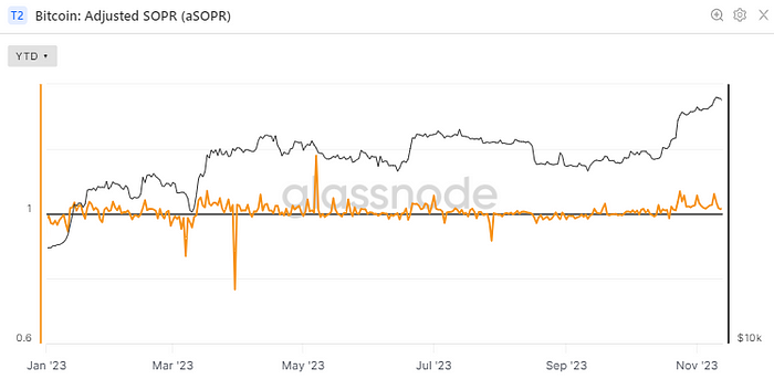 Adjusted SOPR (Glassnode)