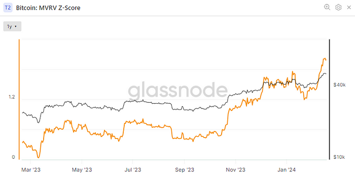 Bitcoin: MVRV Z-Score (Glassnode)