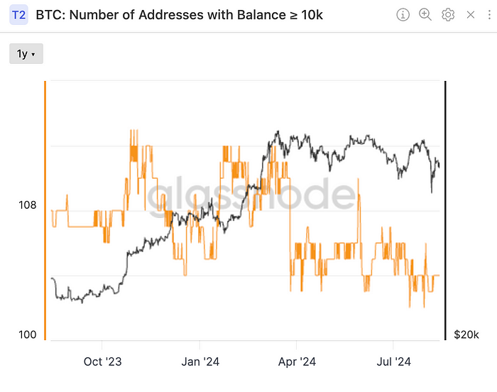 Number of Bitcoin wallets holding 10K or more (Glassnode)