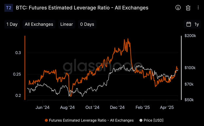 Exchanges’ combined estimated leverage ratio (Glassnode)