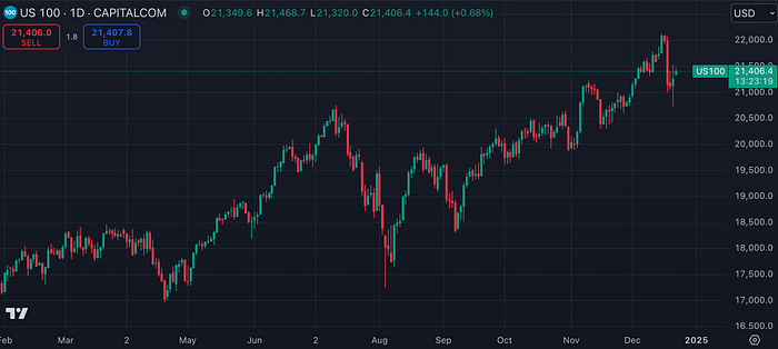 US100 (TradingView)