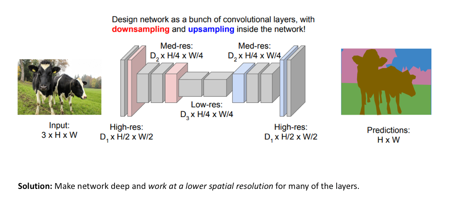图 2. 一个用于图像分割的先降采样再上采样的网络模型(源).