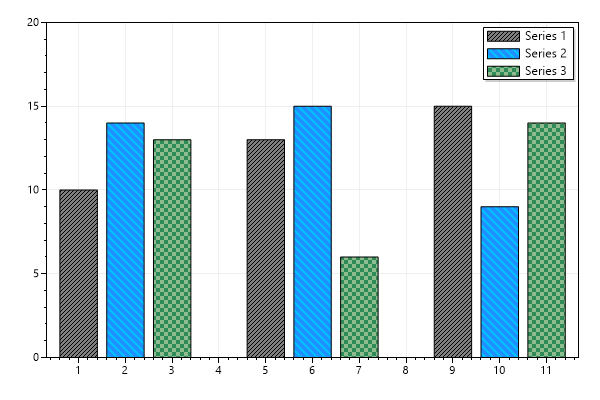 A bar chart rendered with ScottPlot 4.1. There are three series with different hach patterns applied: Thin stripes, thicker stripes, and a checkerboard pattern.