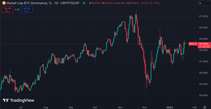Bitcoin dominance chart (CoinMarketCap)