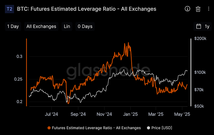 Exchanges’ combined estimated leverage ratio (Glassnode)