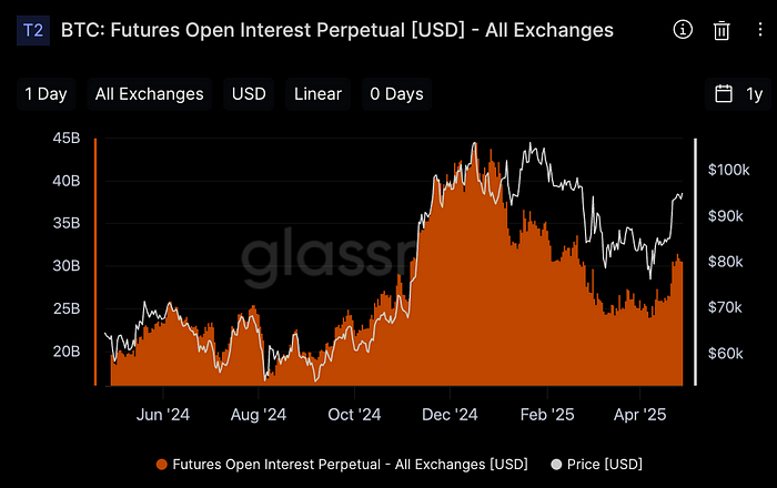 Outstanding Open Interests by Exchanges (Glassnode)