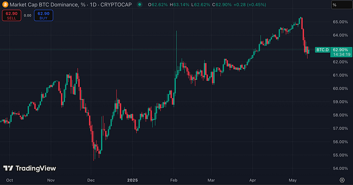 Bitcoin dominance chart (CoinMarketCap)