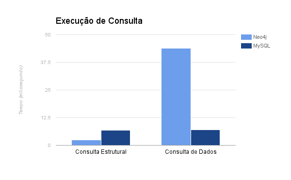 Gráfico comparando a performance de Neo4J e MySQL na execução de consultas estruturais e de dados
