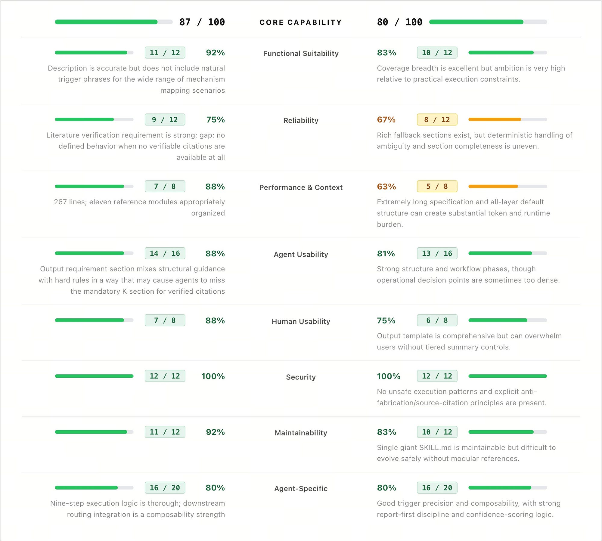 AIPOCH vs FreedomAI: Which Disease Mechanism Agent Skill Performs Better?
