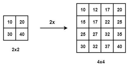 图 4. 双线性插值