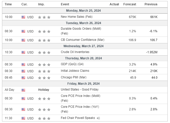 Major Economic Events for the 4th week of March 2024 (Investing.com)