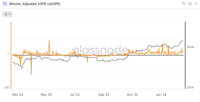 Adjusted SOPR (Glassnode)