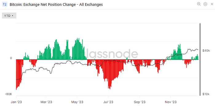 Bitcoin: Exchange Net Position Change(Glassnode)