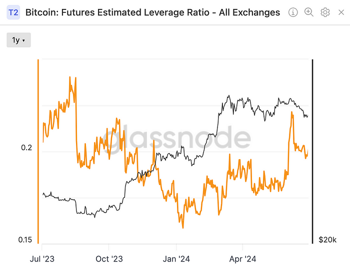 Exchanges’ combined estimated leverage ratio (Glassnode)