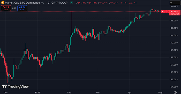 Bitcoin dominance chart (CoinMarketCap)