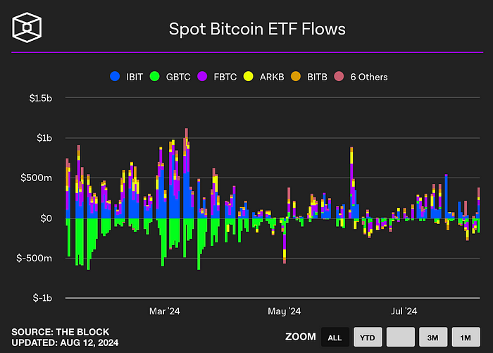 Spot Bitcoin ETF flows (The block)