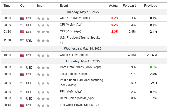 Major Economic Events for the 3rd week of May 2025 (Investing.com)