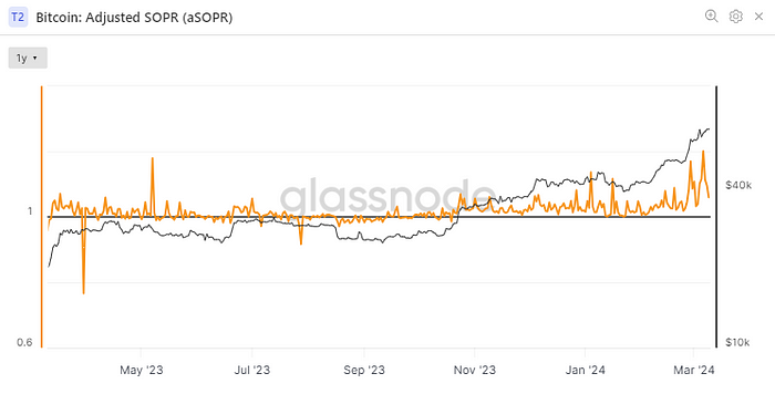 Adjusted SOPR (Glassnode)