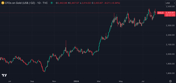 Gold Futures (TradingView)