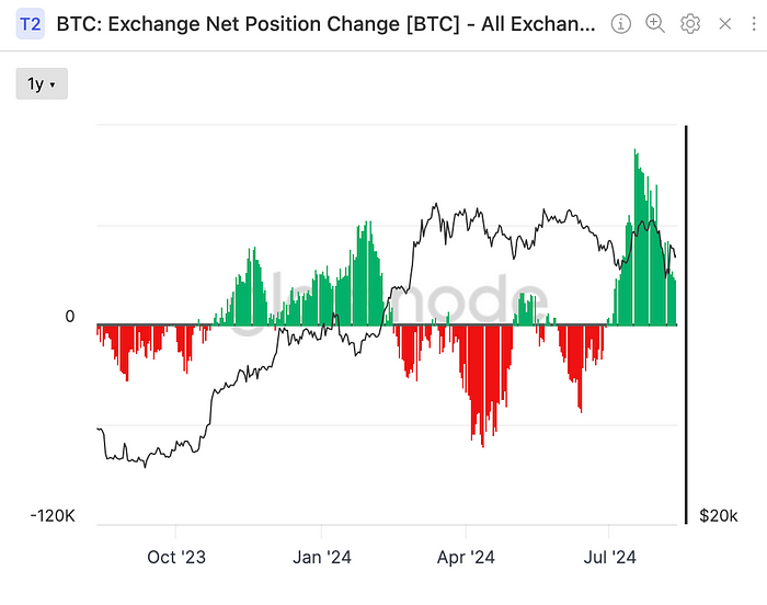 Bitcoin: Exchange Net Position Change(Glassnode)
