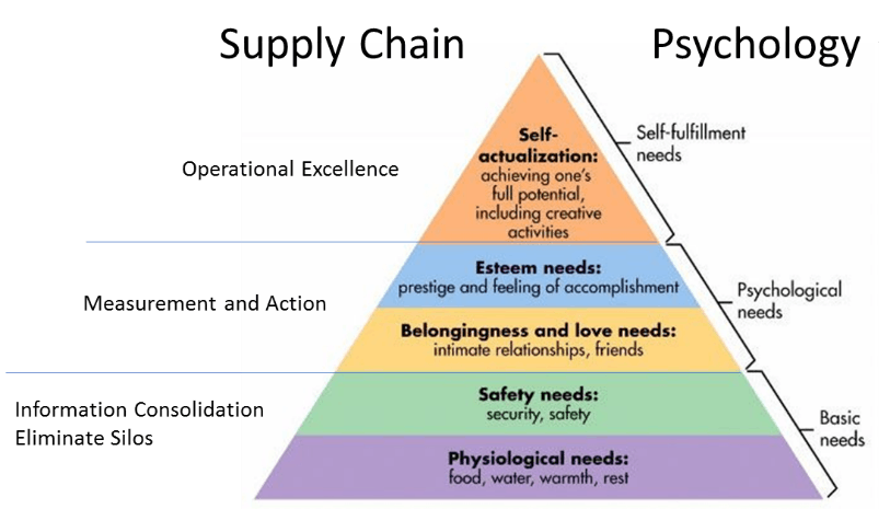 Maslow and the supply chain