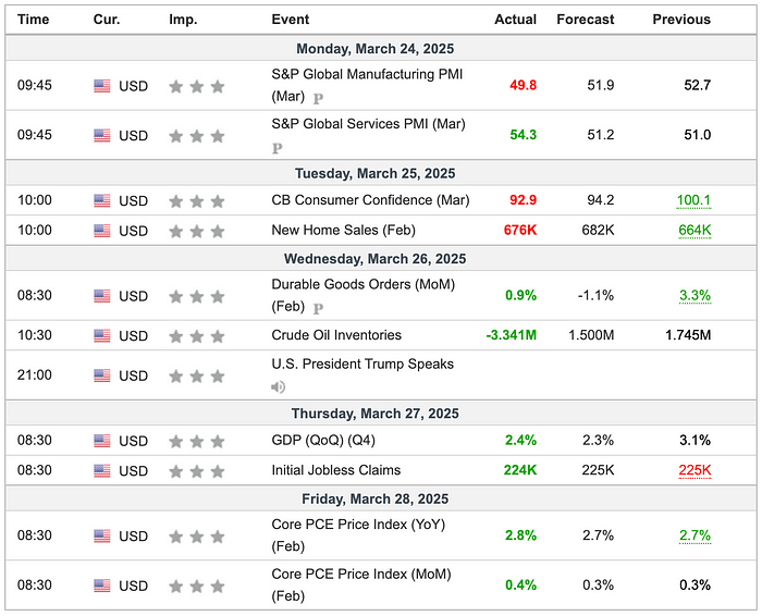 Major Economic Schedule for 4th Week of March 2025 (Source: Investing.com)
