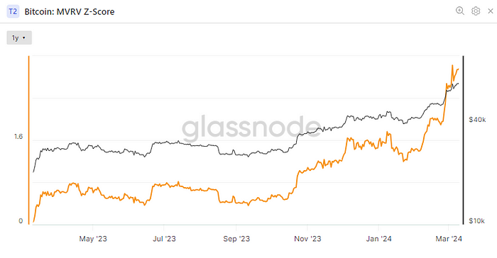 Bitcoin: MVRV Z-Score(Glassnode)