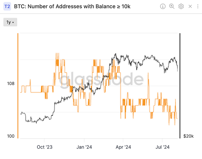 Number of Bitcoin wallets holding 10K or more (Glassnode)
