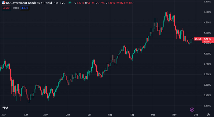 US10YPrice Government Bond Rate (TradingView)