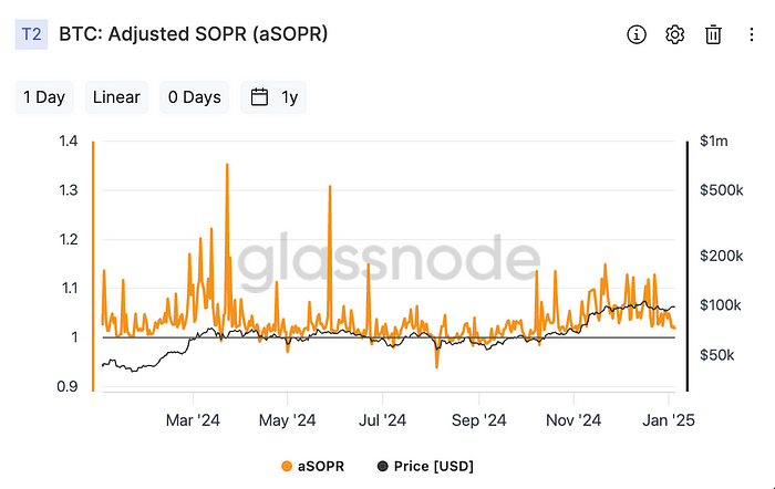 Adjusted SOPR (Glassnode)
