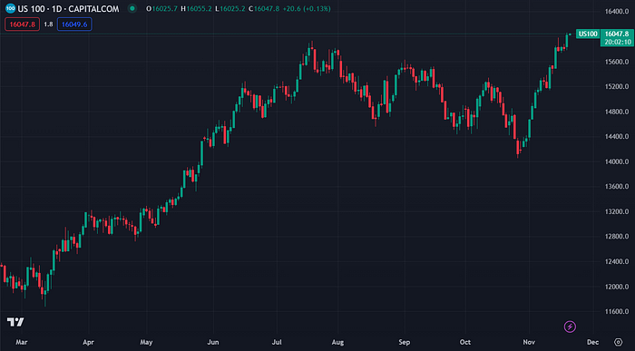 US100 (TradingView)