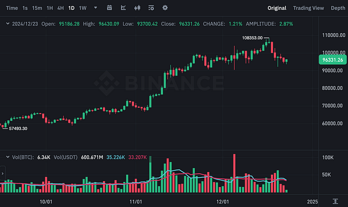 BTCUSDT Chart (Binance)